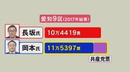 1+1が単純に2とならず…「野党共闘」愛知9区の野党支持者間に“複雑な事情” 　対する自民は危機感露わ
