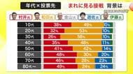 【なぜ接戦】宮城知事選を分析 村井氏6回目の当選も仙台市で下回る 10~40代・無党派層は和田氏支持