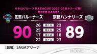 佐賀バルーナーズ ホームで京都に90-89の”1点差”で勝利【佐賀県】