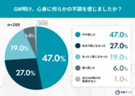 GW明けの「仕事がつらい」は睡眠が原因？不調を感じる人の98％が眠りの質低下を実感