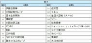 《27卒男女文理別》伊藤忠商事が男女文理全て首位。2位は男子・文系が大和証券、女子・全日本空輸、理系・味の素。