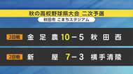 秋の高校野球県大会本戦出場目指し熱戦　金足農業など4校勝ち上がる　秋田