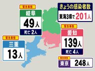 新型コロナ 東海3県の新規感染者201人 愛知の火曜推移は568人→151人→139人と減少続く