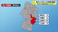 新たな感染者28人 寒河江の高齢者介護施設でクラスターも 山形