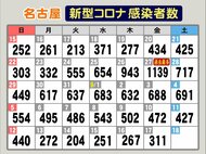 市担当者「今週末の連休も自粛して」…新型コロナ 名古屋で新規感染者311人 40代までで約8割占める