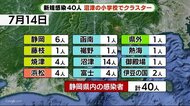 静岡・新型コロナ 県内40人 沼津の小学校でクラスター