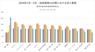 2020年5月各領域の求人票数に大きな変化。「医療・健康」は前年200%超え、「エネルギー」も130%増。一方、3領域で前年を下回る。