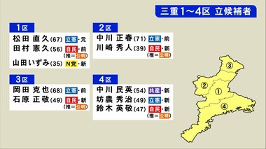 【衆院選 三重】4選挙区に10人が立候補 2区は自民前職の後継と立憲候補の一騎打ちに