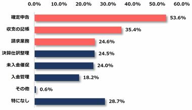 フリーランスがお金の管理でストレスを感じる業務第1位は“確定申告”pasture(パスチャー)調べ「フリーランスのお金の管理に関する意識調査」
