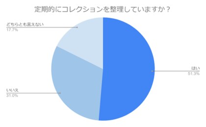 【300名に調査】コレクションも終活の時代?老後のコレクションの予定・処分方法などを紹介します!