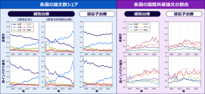 アーサー・ディ・リトル・ジャパン、京都大学と共同で、細胞・遺伝子治療の研究動向を分析
