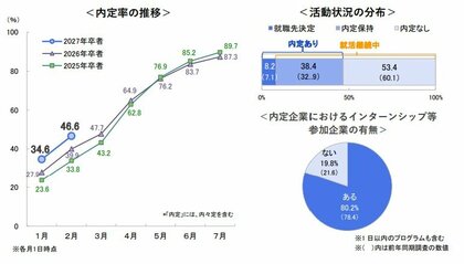 27卒・2月1日時点の内定率は46.6％ 　～2月1日時点の就職意識調査〈速報〉