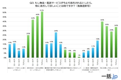 【後編】世代別400人調査で判明！物流・配送サービスの使い方”と“感じ方”に世代差くっきり（発送代行マッチングサイト『一括.jp』調べ）