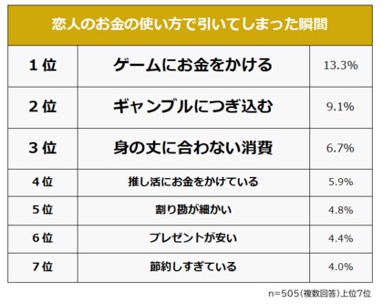 【恋人のお金の使い方で引いてしまった瞬間ランキング】男女505人アンケート調査
