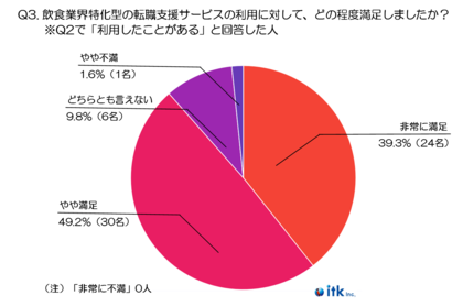 【2024年実施】飲食業界特化の転職支援サービス利用状況と課題を探る