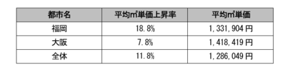 【2025年不動産市況】九州最大都市の福岡でワンルーム平米単価の上昇傾向がより鮮明に
