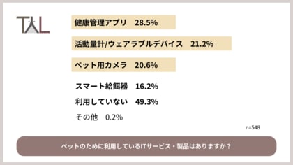 飼い主の2人に1人が活用!ペット医療DXのTYLがペット向けITサービスに関する意識調査を実施!