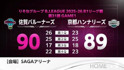 佐賀バルーナーズ ホームで京都に90-89の”1点差”で勝利【佐賀県】