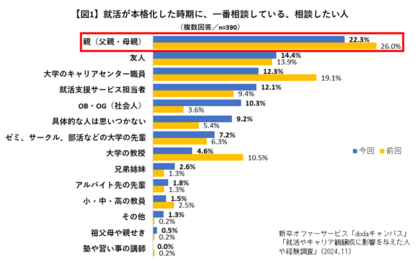 「自身の就活やキャリア観醸成に影響を与えた人や経験・体験」に関する調査【最新版】 大学2、3年生が「就活が本格化した時期に一番相談したい人」は2年連続で1位「親」