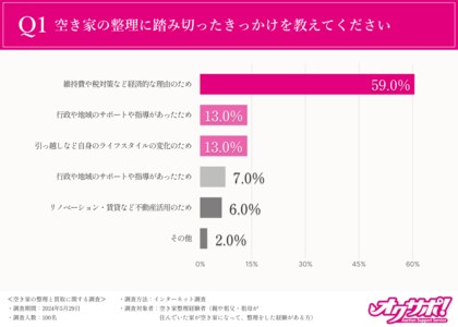 【空き家整理経験者に調査実施】実に半数が“業者”を利用したと回答!短時間で片付けができたものの買取金額には不満もあり…?