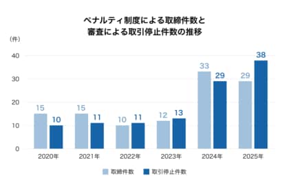 不動産会社の審査及びペナルティ制度の運用報告（2025年下半期）