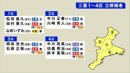【衆院選 三重】4選挙区に10人が立候補　2区は自民前職の後継と立憲候補の一騎打ちに