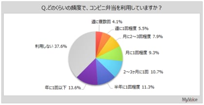 【コンビニ弁当に関する調査】コンビニ弁当を利用する人は6割強。利用者がよく食べる弁当の種類は「ごはん+おかず」が5割強、「丼もの」「麺類」がそれぞれ約35%