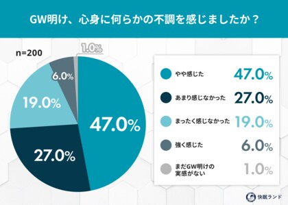 GW明けの「仕事がつらい」は睡眠が原因？不調を感じる人の98％が眠りの質低下を実感