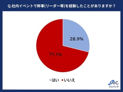 20代正社員に「社内イベントの幹事経験」を調査 7割以上が未経験、その内4割以上が「今後経験したくない」と回答