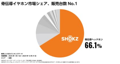 Shokz、2025年日本イヤホン市場で「2冠」達成！BCNランキング「骨伝導」および「左右分離クリップ型」部門で販売台数No.1を獲得！