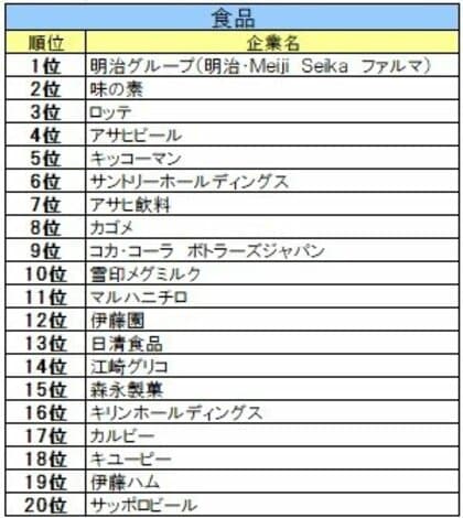 《2026年卒》業種別人気、本田技研工業が自動車・機械・電気機器首位、JTB・全日本空輸(ANA)、業種別首位返り咲き。IT・ソフトウェアはSky、金融は日本生命保険、マスコミは博報堂。