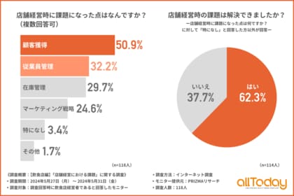 【オールトゥデイ|調査レポート】「顧客獲得」「従業員管理」が経営時の課題になった飲食店経営者が多い結果に!