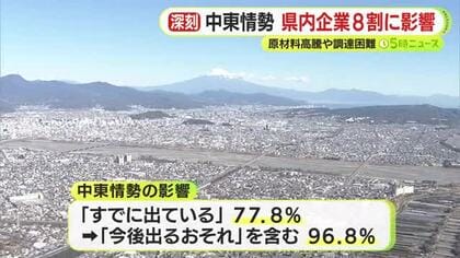 中東情勢の緊迫化　静岡県内企業の8割に影響　原材料高騰や調達困難
