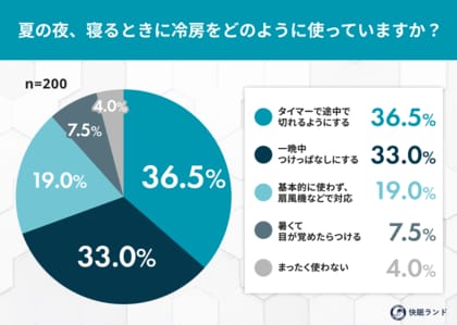 節電か、快眠か。約7割が電気代を気にして冷房を我慢――電気代高騰する夏、睡眠に関する実態調査