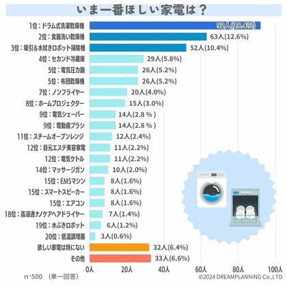 みんなが欲しい家電は?買って失敗した家電も教えて!【アンケート結果発表】