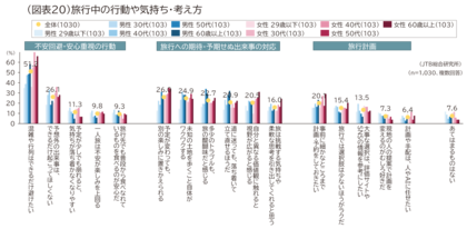 令和の旅は「心の平穏」重視へ─失敗を避ける“メンパ旅”が拡大（ライフスタイルと旅行に関する調査2026）
