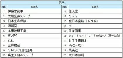《27卒男女文理別》伊藤忠商事が男女文理全て首位。2位は男子・文系が大和証券、女子・全日本空輸、理系・味の素。