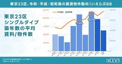 東京23区、令和・平成・昭和築の賃貸物件動向を分析!|いえらぶ調べ