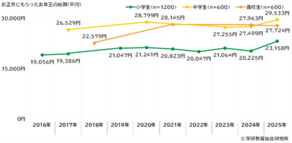 【小学生・中学生・高校生白書】小学生・中学生・高校生の日常生活に関する調査2025【学研教育総合研究所】