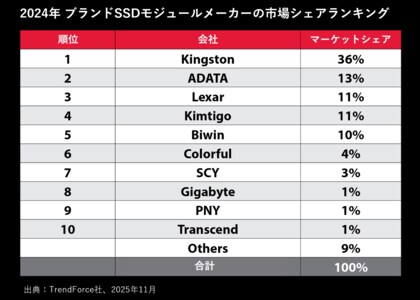 8年連続1位 Kingston、2024年チャネル向けSSD出荷台数でトップに