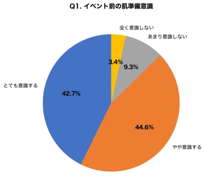 結婚式参列者の87.3%が「肌準備」を意識｜直前1週間のNG施術ワースト5を300名調査で公開