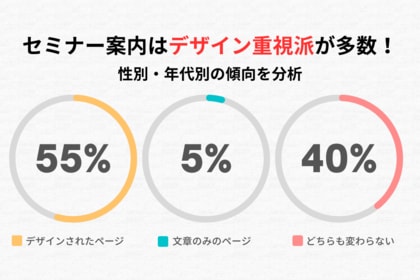 【調査結果】セミナー案内ページは「デザイン重視」が多数派!性別・年代別の傾向を分析
