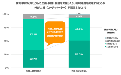 高校の探究学習「必修化」から2年、校内組織の設置が8割にのぼるも、教員の9割が依然「課題を感じる」。全国教員向け調査