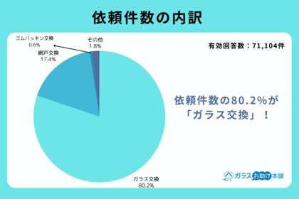 ガラスの修理費用の平均額は47,500円！直近3年間の依頼からわかったガラスの交換・修理にまつわる費用の調査データを発表