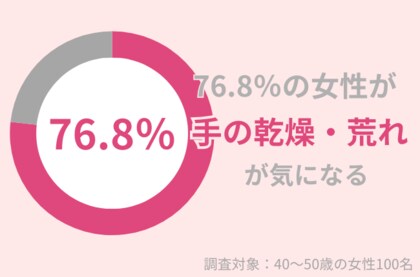 76.8%の40代女性が「手の乾燥・荒れ」が気になっている