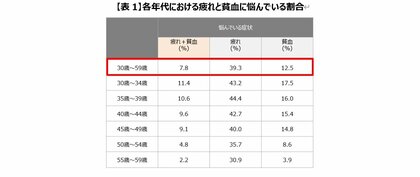疲れと貧血に悩む女性の6割以上が「疲れと貧血は効果的な改善が難しいもの」だと考えている結果に。