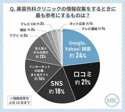 40代女性が美容外科クリニック選びで最も使っているツールは「Google・Yahoo!検索」!逆にネット広告は意識的に参考にしない!?その理由とは?