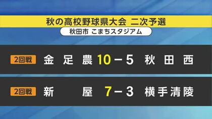 秋の高校野球県大会本戦出場目指し熱戦　金足農業など4校勝ち上がる　秋田