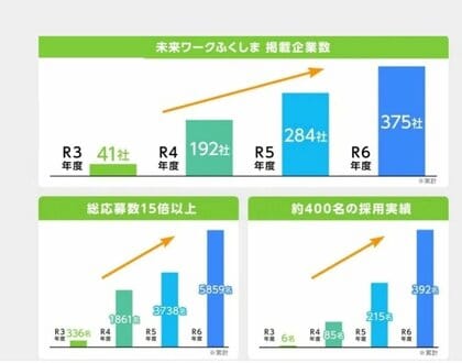 令和6年度の移住支援金交付件数は251件 子育て世帯の移住が大幅増加