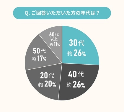 リノベ経験者104人に聞いた!「こうすればよかった」&「もっとこうしてほしかった」